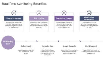 Digital Risk Detection PPT Presentation VA Appealing Compatible