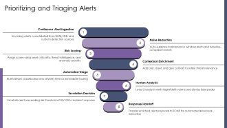 Digital Risk Detection PPT Presentation VA Graphical Compatible