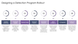Digital Risk Detection PPT Presentation VA Idea Researched