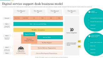 Digital Service Support Desk Business Model