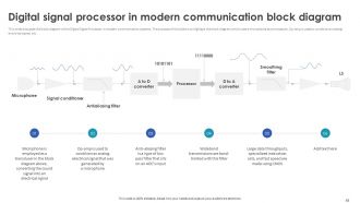 Digital Signal Processing In Modern Communication Systems Powerpoint Presentation Slides