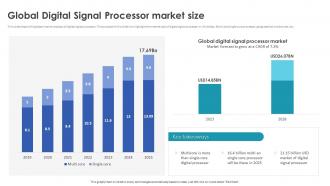 Digital Signal Processing In Modern Global Digital Signal Processor Market Size