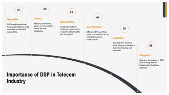Digital Signal Processors In Telecommunications PPT Outline AT Researched Ideas