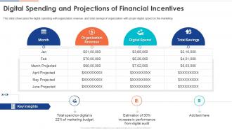 Digital Spending And Projections Of Financial Incentives Digital Audit To Evaluate Brand