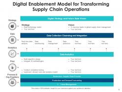 Digital supply chain data analytics demand forecasting channel optimization
