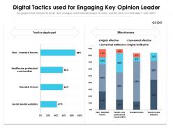 Digital tactics used for engaging key opinion leader