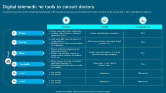 Digital Telemedicine Tools To Consult Doctors