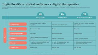 Digital Therapeutics Development Powerpoint Presentation Slides Downloadable Visual