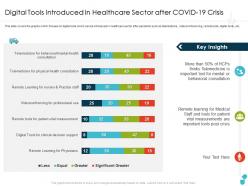 Digital tools introduced in healthcare sector after covid 19 crisis important ppt graphics