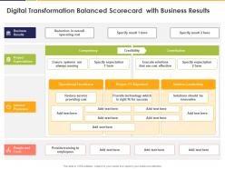Digital transformation balanced scorecard with business results operating ppt powerpoint presentation diagram