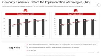 Digital Transformation Financial Services Financials Before The Implementation Of Strategies
