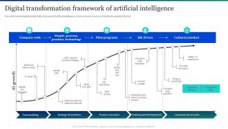 Digital Transformation Framework Of Artificial Intelligence