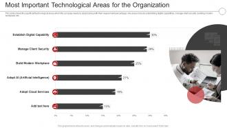 Digital Transformation In A Banking And Most Important Technological Areas For The Organization