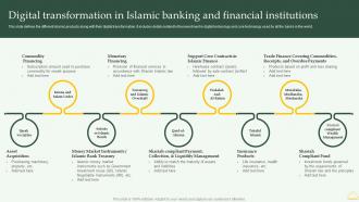 Digital Transformation In Islamic Banking And Comprehensive Overview Islamic Financial Sector Fin SS