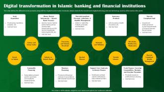 Digital Transformation In Islamic Banking And Financial Institutions Shariah Compliant Banking Fin SS V