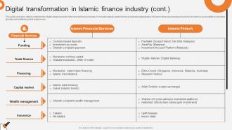 Digital Transformation In Islamic Finance Industry Non Interest Finance Fin SS V Images Designed