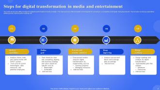 Digital Transformation In Media And Entertainment Powerpoint Ppt Template Bundles Informative Editable