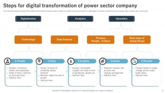 Digital Transformation in Power Sector Powerpoint Ppt Template Bundles Interactive Colorful