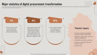 Digital Transformation In Procurement Powerpoint Ppt Template Bundles Designed Adaptable