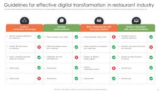 Digital Transformation In Restaurant Industry Powerpoint Ppt Template Bundles Designed Compatible