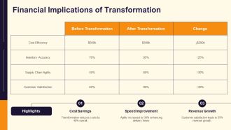 Digital Transformation In Supply Chain Management Today PPT PowerPoint AT Impactful Graphical