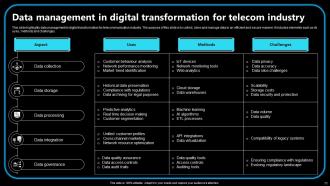 Digital Transformation In Telecom Industry Powerpoint PPT Template Bundles Customizable Image