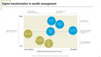 Digital Transformation In Wealth Management Powerpoint Ppt Template Bundles Captivating Pre-designed