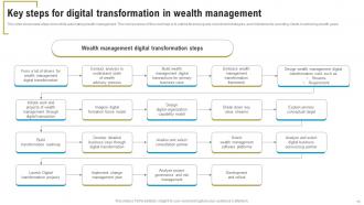 Digital Transformation In Wealth Management Powerpoint Ppt Template Bundles Engaging Pre-designed