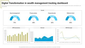 Digital Transformation In Wealth Management Tracking Dashboard