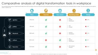 Digital Transformation In Workplace Powerpoint Ppt Template Bundles Template Graphical