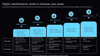 Digital Transformation Model To Eliminate Pain Points