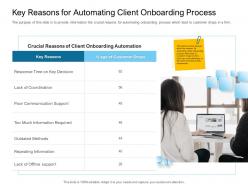 Digital transformation of client onboarding process key reasons for automating client onboarding process