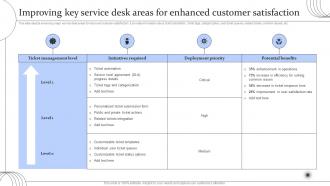 Digital Transformation Of Help Desk Improving Key Service Desk Areas For Enhanced Customer