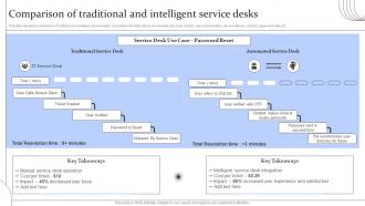 Digital Transformation Of Help Desk Management Comparison Of Traditional And Intelligent Service Desks