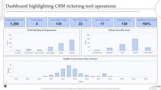 Digital Transformation Of Help Desk Management Dashboard Highlighting CRM Ticketing Tool Operations