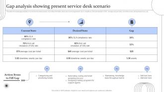 Digital Transformation Of Help Desk Management Gap Analysis Showing Present Service Desk Scenario