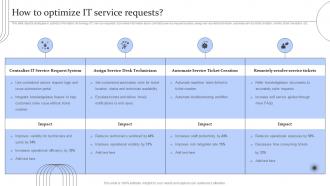 Digital Transformation Of Help Desk Management How To Optimize IT Service Requests