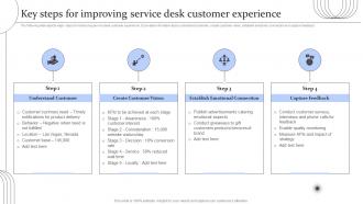Digital Transformation Of Help Desk Management Key Steps For Improving Service Desk Customer