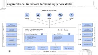 Digital Transformation Of Help Desk Management Organizational Framework For Handling Service Desks