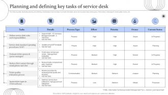 Digital Transformation Of Help Desk Management Planning And Defining Key Tasks Of Service Desk