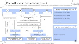 Digital Transformation Of Help Desk Management Process Flow Of Service Desk Management