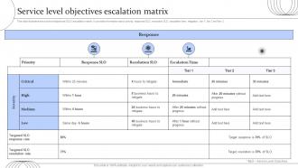 Digital Transformation Of Help Desk Management Service Level Objectives Escalation Matrix