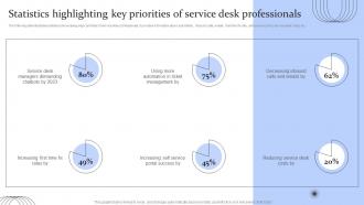Digital Transformation Of Help Desk Management Statistics Highlighting Key Priorities Of Service Desk