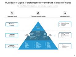 Digital transformation overview customer engagement strategy planning organizational