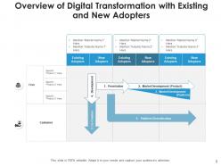 Digital transformation overview customer engagement strategy planning organizational
