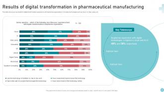 Digital Transformation Pharmaceutical Manufacturing Powerpoint Ppt Template Bundles