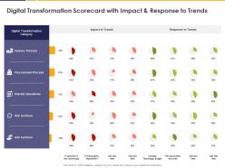 Digital transformation scorecard with impact and response to trends operations ppt slides