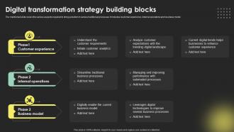Digital Transformation Strategy Building Blocks Digital Transformation Strategies Strategy SS