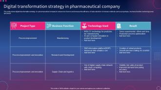 Digital Transformation Strategy In Pharmaceutical Company