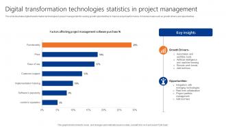 Digital Transformation Technologies Statistics In Project Management